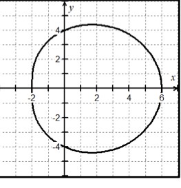 <p>How does this graph occur?</p>