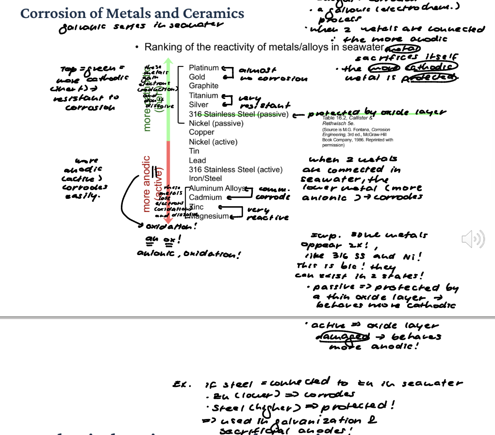 <p>Galvanic Series in Seawater => ranking of the reactivity of metals/alloys in seawater. 316 SS (passive) (passive = protected by a thin oxide layer => behaves more cathodic) is protected by an oxide layer. Similar to the EMF series, the more anodic = oxidation occurs, and the more cathodic metal = protected. Think if Steel is connected to Zinc in seawater, Zn (lower) (more anodic) corrodes and steel (higher) is protected! => used in galvanization (process of protecting iron or steel from corrosion by coating it with zinc) and sacrificial anodes (a piece of more reactive metal s attached to a metal structure to prevent it from corroding). </p>