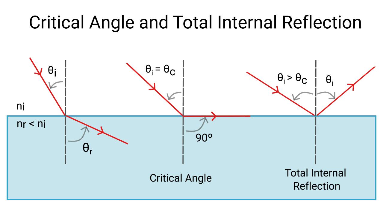 <p>Total Internal Refraction</p>