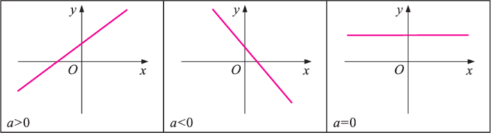 <p>f(x) = ax + b</p>