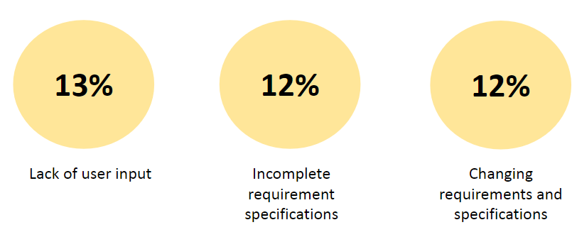 <p>Other factors include: unrealistic time frames, inadequate resources, inadequate technology skills.</p><p></p><p>At least 1/3 of development projects fail for reasons directly related to</p><p>requirements gathering, documentation, and requirements management.</p><p></p>