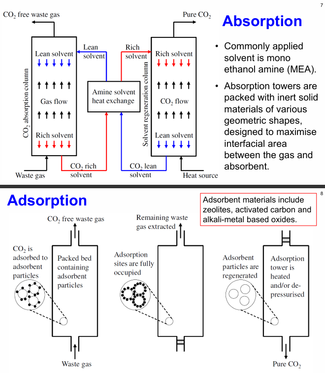 <p>commonly applied solvent is mono ethanol amine (MEA)</p><p>absorption towers are packed with inert solid materials of various geometric shapes, designed to maximise interfacial area between the gas and absorbent</p>