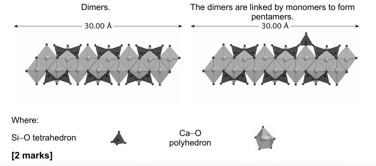 <p>The MCL data in the table show that the average lengths of the silicate chains in the C-S H increase with age. Dimeric groups form initially and the average length increases from 2 to 4 about 3 after a month or so (at about 85% reaction) and then increases very slowly to about 5 over a period of 30 years. [2 marks] The dimers are linked by monomers to form pentamers, octamers, etc. i.e. a 3n-1 sequence, where n is integer for individual structural units. A very rough sketch of the following should be made:</p>