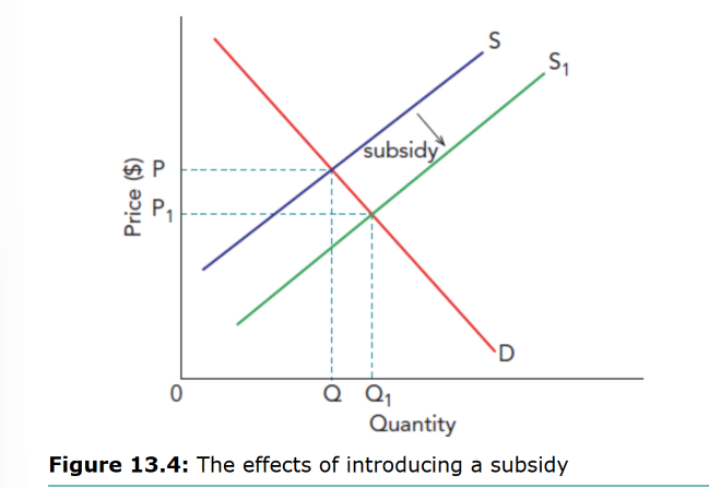 <p>Subsidy imposed -> (equivalent of a fall in costs for producer) -> outward shift in supply -> price fall from P to P1 (government bears the cost)-> increase in quantity traded Q to Q1</p>