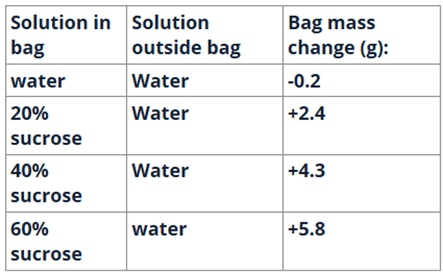<p>a. Bag mass change</p>