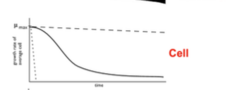<p>Increase in population= increase in limitations (nutrients/oxygen)= Increase in cell death</p>