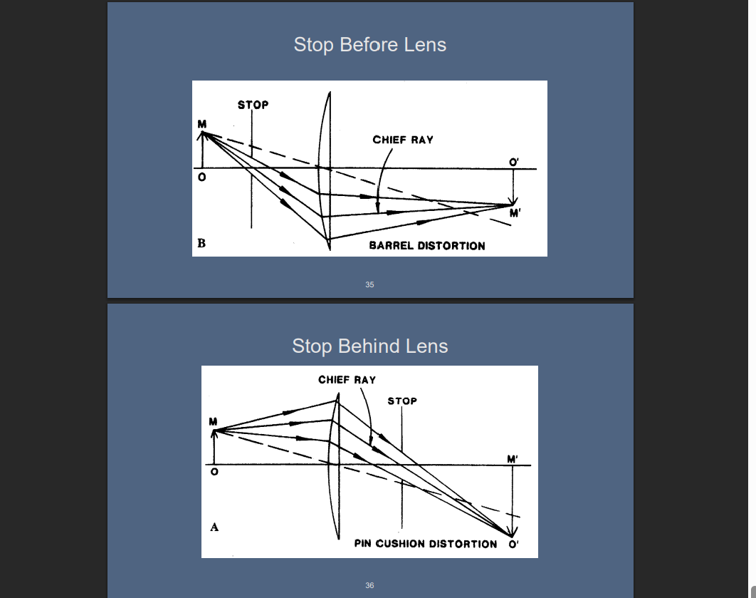 <ul><li><p>Stop too far before the lens</p><ul><li><p> Barrel distortion</p></li><li><p>More mag in middle</p></li></ul></li><li><p>Stop too far after the lens</p><ul><li><p>Pincushion distortion</p></li><li><p>More mag at edges</p></li></ul></li></ul><p></p>