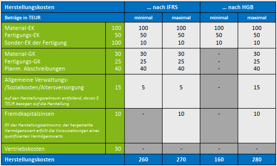 <p>Im IFRS müssen sie eingetragn werden, nach HGB gibt es ein Wahlrecht.</p>