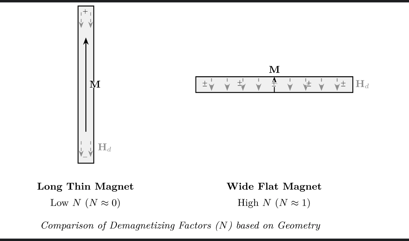 <p>In a magnetic, especially permanant magnet the H field will not just be the external H field H₀ . Instead the magnet will induce a demagnetisation field on itself.<br><br>This makes the most sense if we imagine the magnetic field at a point. If we have a long thin magnet, our magnetic dipoles will add up linearly and won’t oppose each other. But if we have a wide flat magnet, the adjacent magnetic bits will result in an opposing field, this is our demagnetisation field, so there is a significant different from just the magnetisation field.<br><br>This varies with different shapes<br></p><p></p>