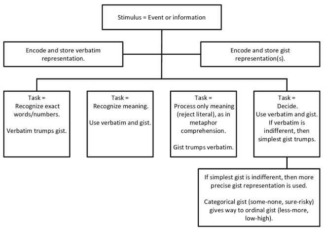 <ol><li><p>Hot motivational/affective factors (emotions, similar to Type 1) 2. Cold metacognitive factors (reflection and inhibition, similar to Type 2) 3. Gist and verbatim mental representations</p></li></ol><p></p>