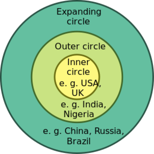 <ul><li><p>Inner Circle : Countries where English is the native language. eg UK, USA</p></li><li><p>Outer Circle : Former colonies where English is an important second language. eg. India, Nigeria </p></li><li><p>Expanding Circle : Countries where English is a foreign language. eg. Japan and Belgium </p></li></ul><p></p>