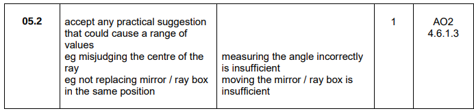 <p>Misjudging centre of ray</p>