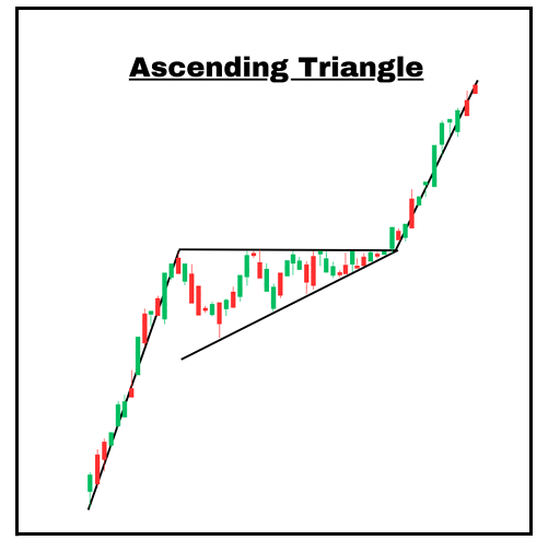 <p>Pattern Type: Bullish, trend continuation</p><p> Requirements:</p><p> a. Preceding bullish trend</p><p>b. Horizontal level </p><p>c. Upward-sloping trendline</p><p> d. Breakout above horizontal level </p><p>Meaning: Buyers are becoming more aggressive, pushing the price higher despite resistance. Entry: Breakout above horizontal level Exit: Next key level</p>