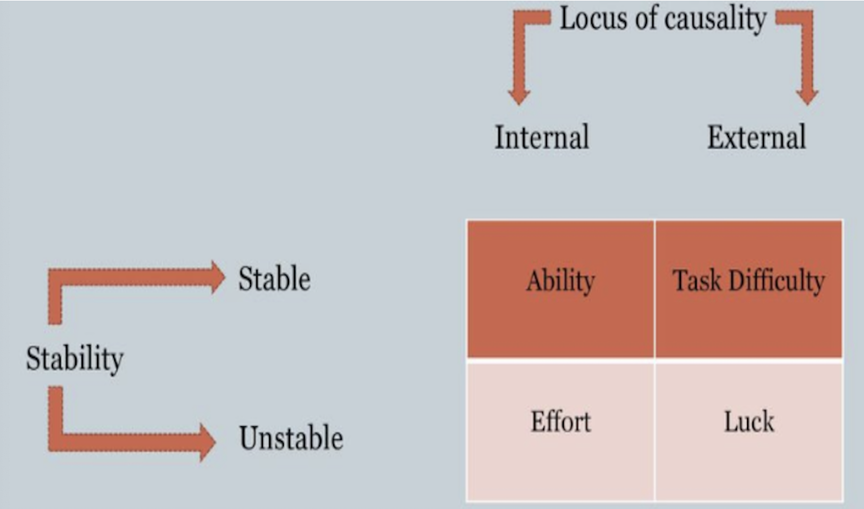 <p>What is the controllable category in Attribution Theory  </p>