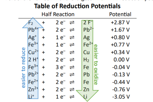 <ul><li><p><span style="background-color: transparent;">As you move UP the table, the species on the left are EASIER TO REDUCE (stronger oxidizing agents) (Part of the half-cell with the largest POSITIVE reduction potential)</span></p></li><li><p><span style="background-color: transparent;">As you move DOWN the table, the species on the right are EASIER TO OXIDIZE (stronger reducing agents) (Part of the half-cell with the largest NEGATIVE reduction potential)</span></p></li></ul><p></p>