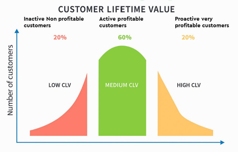 <ul><li><p>if you manage to de-average the customer, there’s usually a big difference in value they provide</p></li><li><p>ex. of a low CLV customer is an energy consumer that switches every year to get a discount</p></li><li><p>good for the customer but not always for the company</p></li><li><p>they need customers that stay longer for a (more) positive CLV</p></li></ul><p></p>