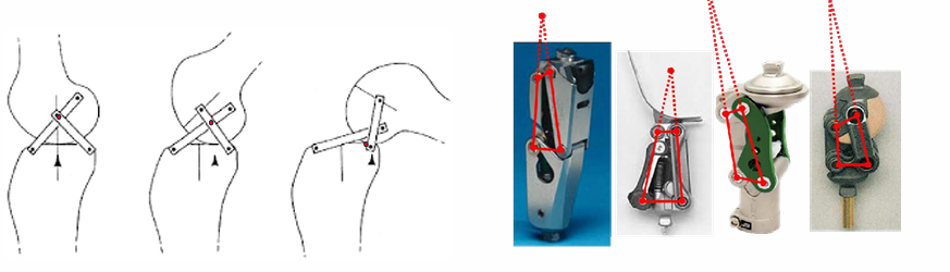 <ul><li><p>This motion can be simulated with a 4 bar link mechanism. </p></li></ul><ul><li><p>Prosthetics must simulate this motion without necessarily being placed in the same location as the removed biological knee joint. </p></li><li><p>Other solutions (bioinspired) have been proposed</p></li></ul><p></p>