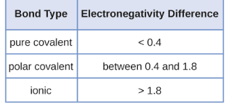 <p>Electronegativity difference of <strong>Less than 0.4</strong> is what bond type?</p>