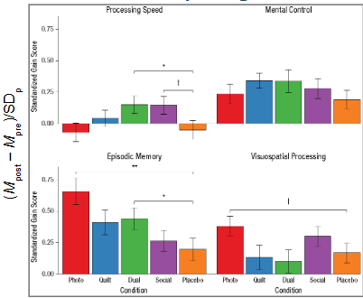<ul><li><p>the only notable effect was the photography lifestyle conduction producing better episodic memory on average → theoretical explanations for these findings are unclear</p></li></ul><p></p>