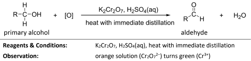 <p>RnCs: K<sub>2</sub>Cr<sub>2</sub>O<sub>7</sub>, H2SO4(aq), heat with immediate distillation</p><p>Observation: orange(Cr<sub>2</sub>O<sub>7</sub>) solution turns green (Cr<sup>3+</sup>)</p><p>Note:</p><ul><li><p>distillation is to prevent further oxidation to form carboxylic acid by distilling aldehyde away since it has a lower bp</p></li><li><p>KMnO4 cannot be used because it is stronger as a OA and wil oxidsie the alcohol directly into carboxylic acid</p></li><li><p>only K<sub>2</sub>Cr<sub>2</sub>O<sub>7</sub>(potassium dichromate) is selective enough</p></li></ul><p></p>