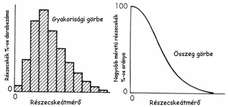 <p>Differenciális: gyakorisági görbe<br>Integrális: összeg görbe</p>