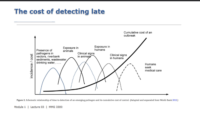 <p>Transmission understanding: One health reveals how diseases spread among humans, animals, and the environment, essential for identifying origins and transmission routes</p><p>Targeted intervention: enables strategies like animal vaccination, advanced surveillance and spillover investigation before human transmission occurs</p><p>Adaptive governance: Fosters collaborative decision making among diverse experts; tools like the One health index enable ongoing policy evaluation</p>