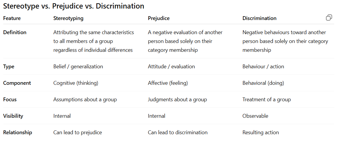<p><strong>Memory hook:</strong><br><strong>Stereotype thinks → Prejudice feels → Discrimination acts</strong></p>