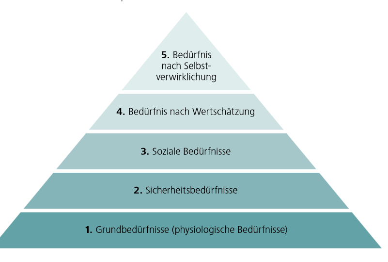 <p><strong>1. Physiologische Bedürfnisse</strong></p><p class="MsoNormal">Die grundlegenden Bedürfnisse des Menschen.</p><p class="MsoNormal">Beispiele:</p><ul><li><p>Nahrung</p></li><li><p>Wärme</p></li><li><p>Schlaf</p></li></ul><p class="MsoNormal"><strong>2. Sicherheitsbedürfnisse</strong></p><p class="MsoNormal">Der Mensch möchte sein bisheriges Leben absichern und Schutz erfahren.</p><p class="MsoNormal">Beispiele:</p><ul><li><p>Sicherheit</p></li><li><p>Wohnung</p></li><li><p>finanzielle Absicherung</p></li></ul><p class="MsoNormal"><strong>3. Soziale Bedürfnisse</strong></p><p class="MsoNormal">Der Mensch möchte zu einer Gemeinschaft gehören.</p><p class="MsoNormal">Beispiele:</p><ul><li><p>Familie</p></li><li><p>Freundschaften</p></li><li><p>Zugehörigkeit</p></li><li><p>Geborgenheit</p></li></ul><p class="MsoNormal">Die Unterlagen nennen ausdrücklich die <strong>Zugehörigkeit zu einer Gemeinschaft</strong> und die <strong>Geborgenheit in der Familie</strong>.</p><p class="MsoNormal"><strong>4. Anerkennungsbedürfnisse</strong></p><p class="MsoNormal">Der Mensch möchte von anderen anerkannt und respektiert werden.</p><p class="MsoNormal">Beispiele:</p><ul><li><p>Lob</p></li><li><p>Achtung</p></li><li><p>gesellschaftliches Ansehen</p></li></ul><p class="MsoNormal"><strong>5. Selbstverwirklichung</strong></p><p class="MsoNormal">Der Mensch möchte seine persönlichen Fähigkeiten und Möglichkeiten verwirklichen.</p><p class="MsoNormal">Beispiele:</p><ul><li><p>eigene Interessen verwirklichen</p></li><li><p>persönliche Ziele erreichen</p></li><li><p>eine Tätigkeit ausüben, die den eigenen Fähigkeiten entspricht</p></li></ul><p class="MsoNormal">Die Unterlagen verbinden dies beispielsweise mit <strong>Freiheit und Unabhängigkeit</strong> bzw. dem Gedanken «Hobby als Arbeit».</p><p class="MsoNormal"><strong>Merksatz:</strong></p><p class="MsoNormal"><strong>Physiologisch → Sicherheit → soziale Bedürfnisse → Anerkennung → Selbstverwirklichung</strong></p>