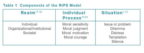 <p>realm/individual process/situation</p><ul><li><p>individual</p></li><li><p>organization/institutional</p></li><li><p>societal</p></li></ul><p>the 3 realms are interdependent and increase in complexity as the problems move from individual through organizational to societal</p><p></p>
