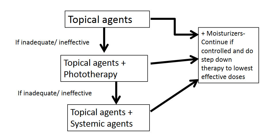 <p>What is the treatment algorithm for mild to moderate psoriasis?</p>