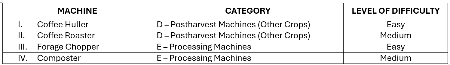 <p><span style="line-height: 115%;">Given the agricultural machinery:</span></p><p><span>If an AB Engineer is classified as a Junior CTE under Category D, which of the following machines is he/she allowed to test?</span></p>