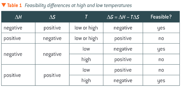 <ul><li><p>a reaction can happen if the products have a lower overall energy than the reactants </p></li><li><p>feasibility is used to describe whether a reaction is able to happen and is energetically feasible</p></li><li><p>spontaneous may also be used for energetically feasible </p></li></ul><p></p>