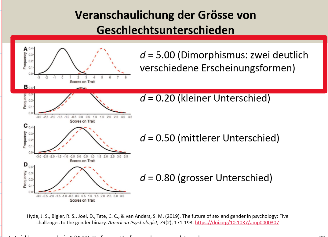 <p><span style="background-color: rgb(204, 193, 217);"><strong>Dimorphismus</strong></span></p><ul><li><p><span>In der Geschlechterforschung spricht man von Dimorphismus wenn die Erscheinungsform von zwei Gruppen (Männer; Frauen) deutlich verschieden sind</span></p></li></ul><p></p>