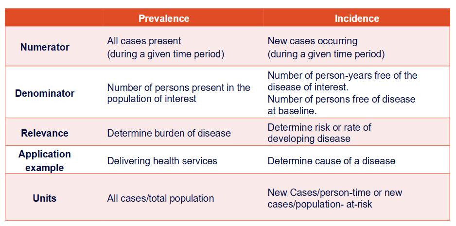<p>Prevalence:</p><p>- Numerator: all cases present during the time period.</p><p>- Denominator: persons present in the population of interest.</p><p>- Relevance: burden of disease.</p><p>- Application: planning/delivering health services.</p><p>- Units: all cases / total population.</p><p>.</p><p>Incidence:</p><p>- Numerator: new cases during the time period.</p><p>- Denominator: person-years free of disease or persons free of disease at baseline.</p><p>- Relevance: risk/rate of developing disease.</p><p>- Application: investigating causes.</p><p>- Units: new cases/person-time or new cases/population at risk.</p>