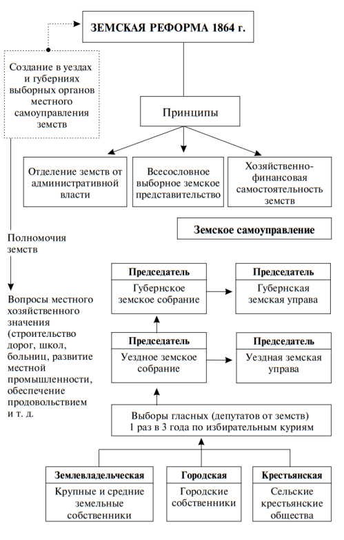 <p><strong>1864</strong></p><p class="ds-markdown-paragraph"><strong>Предпосылки:</strong> отмена крепостного права → потребовала создания новых всесословных органов местного самоуправления → пересмотр системы губернского и уездного управления.</p><p class="ds-markdown-paragraph"><strong>Земская реформа (1 января 1864 г.)</strong><br>• Утверждено <strong>Положение о губернских и уездных земских учреждениях</strong> – выборные органы местного самоуправления, всесословные по составу.<br>• Введены в <strong>33 губерниях</strong> Европейской России.</p><p class="ds-markdown-paragraph"><strong>Структура земств:</strong><br>• <strong>Распорядительные органы:</strong> уездные и губернские земские собрания (депутаты – <strong>гласные</strong>).<br>• <strong>Исполнительные органы:</strong> уездные и губернские земские управы (работают постоянно, члены получают жалованье).</p><p class="ds-markdown-paragraph"><strong>Выборы (трёхкуриальная система):</strong></p><ol><li><p class="ds-markdown-paragraph"><strong>Землевладельческая курия</strong> – прямые выборы.</p></li><li><p class="ds-markdown-paragraph"><strong>Городская курия</strong> – прямые выборы.</p></li><li><p class="ds-markdown-paragraph"><strong>Крестьянская курия</strong> – <strong>трёхстепенные</strong> выборы: сельский сход → волостной сход (выборщики) → уездный съезд выборщиков избирает гласных.</p></li></ol><div data-type="horizontalRule"><hr></div><p class="ds-markdown-paragraph"><strong>Порядок формирования:</strong><br>• Уездное земское собрание (председатель – уездный предводитель дворянства) → избирает уездную управу (председатель утверждается губернатором) и <strong>губернских гласных</strong>.<br>• Губернское земское собрание (председатель – губернский предводитель дворянства) → избирает губернскую управу (председатель утверждается министром внутренних дел).</p><p class="ds-markdown-paragraph"><strong>Условия работы:</strong><br>• Сессии земских собраний – ежегодные, <strong>открытые</strong> (публичный доступ).<br>• Гласные работают <strong>без вознаграждения</strong>; члены управ – получают годовое жалованье.</p><div data-type="horizontalRule"><hr></div><p class="ds-markdown-paragraph"><strong>Компетенция земств (только хозяйственные вопросы):</strong><br>• Школы, больницы, дороги, местная торговля, промышленность, статистика, агрономия, ветеринария.<br>• Содержали «третье сословие» земств – врачей, учителей, агрономов, ветеринаров.</p><p class="ds-markdown-paragraph"><strong>Политические ограничения:</strong> земства <strong>лишены политических прав</strong>, подчинены губернатору и МВД, занимаются исключительно местным хозяйством.</p><p class="ds-markdown-paragraph"><strong>Значение:</strong> земские учреждения сыграли ключевую роль в развитии народного образования и медицины в провинции; земский врач – символ служения народу.</p><div data-type="horizontalRule"><hr></div><p class="ds-markdown-paragraph"><strong>Итог по местным реформам:</strong> созданы всесословные выборные органы, но без политической власти; их деятельность – хоз. вопросы; жёсткий контроль администрации; однако земства и гордумы стали школой общественного служения и роста гражданского самосознания.</p>