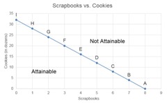 <p>opportunity cost remains constant due to homogenous productive resources</p>