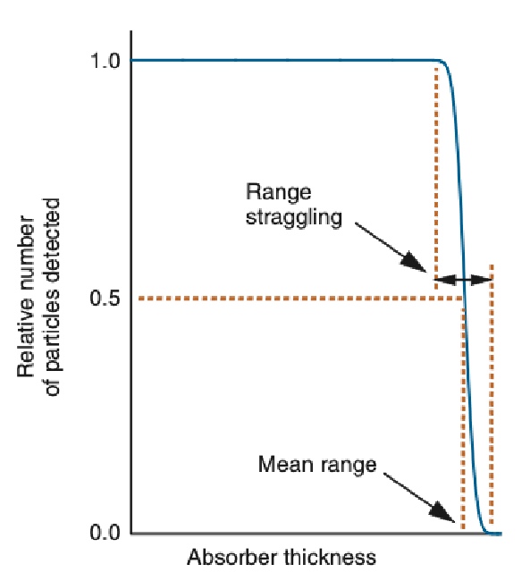 <p>It is only deflected slightly in collisions, so its range depends only on initial energy and average energy loss in the medium</p>