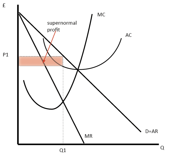 <ul><li><p>Supernormal profit (also called abnormal or economic profit) is the profit above normal profit</p></li><li><p>When AR > AC</p></li></ul><p></p>