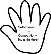 <p>Def: A metaphor to explain how an individual's pursuit of economic self-interest can promote the well-being of society as a whole.</p>