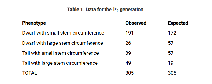 <p><span>Researchers performed a dihybrid cross with coffee bean plants to investigate whether the inheritance of two traits (height and stem circumference) follows Mendel’s law of independent assortment. The data for the F2 generation are presented in Table 1.</span></p><p>Which of the following is closest to the calculated chi-square value for the data presented in Table 1?</p><p>A) 8.35</p><p>B) 72.01</p><p>C) 98.00</p><p>D) 2,546.00</p>