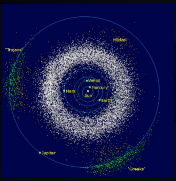 <ul><li><p><span style="background-color: transparent;">Around a million asteroids larger than 1km diameter</span></p></li><li><p><span style="background-color: transparent;">Total mass is around 3% of the moons</span></p></li><li><p><span style="background-color: transparent;">Some asteroids have been visited by probes </span></p></li><li><p><span style="background-color: transparent;">Between mars and jupiter </span></p></li><li><p><span style="background-color: transparent;">Some between jupiter, some after jupiter</span></p></li></ul><p></p>