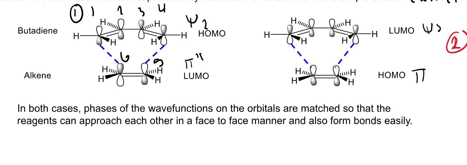 <p>showing that suprfacial alkenes and dienes react. thermally superfacial is prefferred, the top is the diene approaching the dienophile, the homo of diene C1-6 and C4-5 empty lobes interact</p>