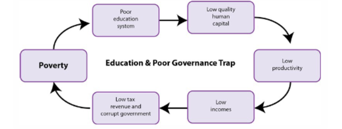 <ol><li><p>Limited Access to Infrastructure</p></li></ol><p><strong>Infrastructure </strong>- Numerous types of physical capital resulting from investments, making major contributions to economic growth and development by lowering costs of production and increasing productivity.</p><ul><li><p><strong>Problems of financing: t</strong>he government charges users for using the infrastructure.</p></li><li><p><strong>Inadequate maintenance and poor quality</strong></p></li><li><p><strong>Limited Access by poor</strong></p></li><li><p><strong>Misallocation of resources</strong></p></li><li><p><strong>Neglect of the environment</strong></p></li></ul><p></p><ol start="2"><li><p><strong>Limited Access to appropriate technology</strong></p><ul><li><p><strong>Appropriate technologies </strong>are technologies that are well-suited to a country’s particular economic, geographical, ecological and climate conditions.</p></li><li><p><strong>Labour-intensive (Labour- using) technologies</strong></p></li><li><p><strong>Capital-intensive (Capital-using) technologies</strong></p></li></ul></li><li><p><strong>Low Levels of Human Capital</strong></p><ul><li><p><strong>Human Capital</strong> - the skills, abilities, and knowledge acquired by people, as well as good levels of health, all of which make them more productive.</p></li><li><p><strong>Insufficient funding for education</strong></p></li><li><p><strong>Insufficient teachers or untrained teachers</strong></p></li><li><p><strong>Insufficient classrooms and basic facilities</strong></p></li><li><p><strong>Lack of teaching materials</strong></p></li><li><p><strong>Children with disabilities excluded</strong></p></li><li><p><strong>Gender Discrimination</strong></p></li><li><p><strong>Conflict or risk of conflict</strong></p></li><li><p><strong>Distance of the school from home</strong></p></li><li><p><strong>Inability to pay for education</strong></p></li></ul></li></ol><p>Barriers to achieving good health:</p><ul><li><p><strong>Insufficient funding for health care</strong></p></li><li><p><strong>Insufficient access to health care services</strong></p></li><li><p><strong>Private payments for healthcare</strong></p></li><li><p><strong>Geographical access</strong></p></li><li><p><strong>Insufficient number of trained medical practitioners</strong></p></li><li><p><strong>Insufficient medical facilities and medical practitioners</strong></p></li><li><p><strong>Acceptability of modern medical practices</strong></p></li><li><p><strong>Insufficient access to clean water and sanitation</strong></p></li></ul><ol start="4"><li><p><strong>Dependence of production and exports on the primary sector</strong></p><ul><li><p><strong>Primary Sector </strong>is a part of the economy that produces primary commodities and is dominated by agriculture, also including fishing, froestry and all extractive activities (such as mining).</p></li></ul></li><li><p><strong>Limited Access to International Markets</strong></p><ul><li><p>Developing countries have faced high-tariff barriers.</p></li><li><p><strong>Tariff Escalation - </strong>both developing countries impose low tariffs on raw materials and much higher tariffs on processed products.</p></li><li><p><strong>Vertical Diversification -</strong></p></li><li><p><strong>Agricultural trade and rich country subsidies</strong></p></li><li><p><strong>Global misallocation of resources</strong></p></li><li><p><strong>Global inefficiency</strong></p></li><li><p><strong>Lower export earnings of developing countries</strong></p></li><li><p><strong>Increased poverty among affected farmers</strong></p></li></ul></li><li><p><strong>Informal Economy</strong></p><ul><li><p><strong>Formal Economy </strong>- part of an economy that is registered and legally regulated</p></li><li><p><strong>Informal economy - </strong>outside the formal economy, illegal wages are given under the table and are legally unregulated.</p></li></ul></li><li><p><strong>Capital Flight</strong></p><ul><li><p><strong>Capital Flight </strong>- large-scale transfer of privately-owned financial capital (funds) to another country resulting from fear and uncertainty of holding domestic assets.</p></li></ul></li><li><p><strong>Indebtedness</strong></p><ul><li><p><strong>Debt Relief </strong>- the cancellation or forgiveness of all or a portion of a country’s debt. The World Bank and International Monetary Fund (IMF) facilitate debt forgiveness in developing countries.</p></li></ul></li><li><p><strong>Geography and Landlocked Countries</strong></p><ul><li><p>Landlocked developed coutnries (LLDCs) are particularly disadvantages since in order to access ports for their exports and import activities they depend on their neighbouring countries, which they may sometimes have poor relations, or which may have poor road infrastructure, or which may face conflict and political instability. <br></p></li></ul></li></ol><p></p>