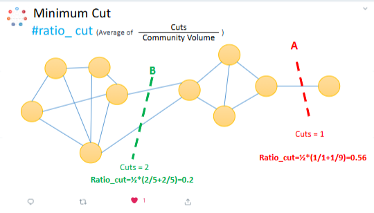 <p>Average of (the amount of) Cuts/Community volume.</p><p>Ratio_cut = 1/2*(1/1+1/9)=0.56</p>