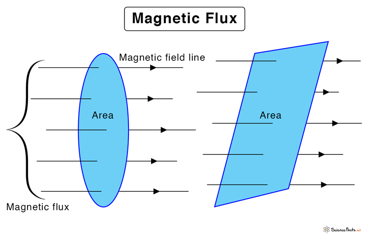 <p>The product of the perpendicular component of the magnetic field to a surface area and the area that it is passing through.</p>