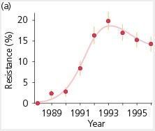 <p><span>In the late 1980s and early 1990s, the percentage of Icelandic children whose bacterial infections were caused by bacteria resistant to penicillin rose at an alarming rate. After public health officials initiated a campaign to reduce the use of penicillin, resistance dropped off. (See the accompanying figure.)</span></p><p><span>This observation is consistent with the hypothesis that ________.</span></p>