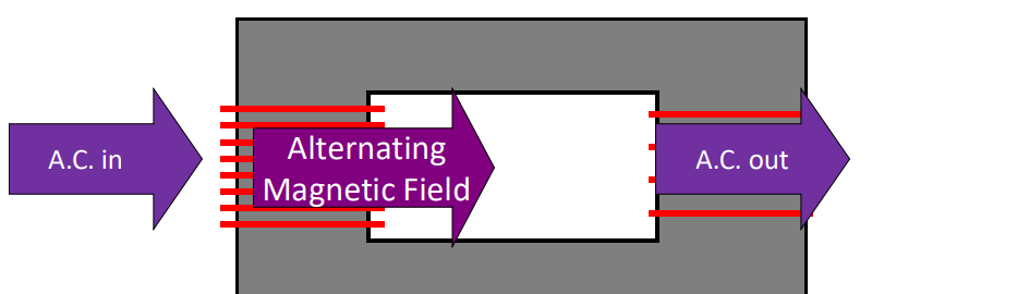 <ul><li><p>The potential difference decreases</p></li><li><p>This creates a step-down transformer</p></li></ul><p></p>