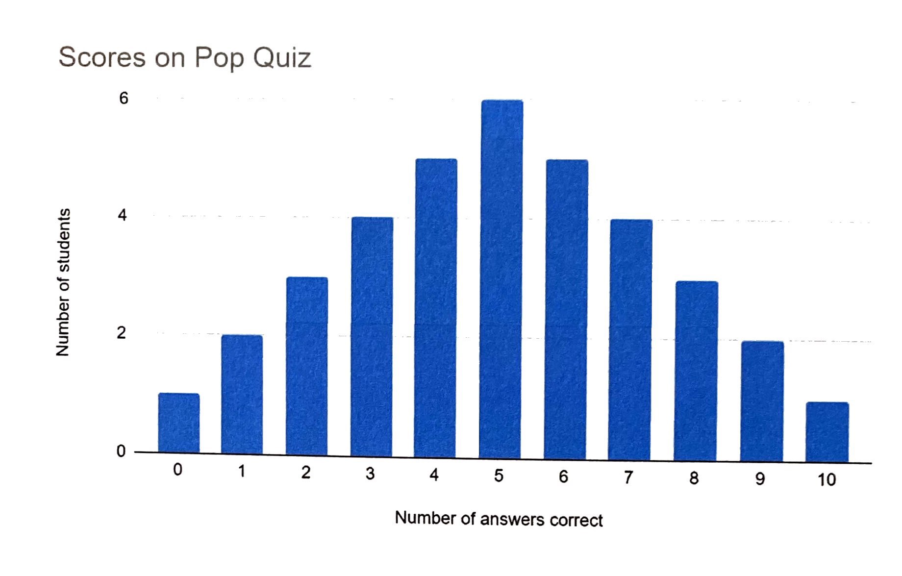 <p>Symmetric Distribution</p>
