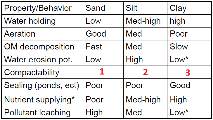 <p>Identify compactibility</p>