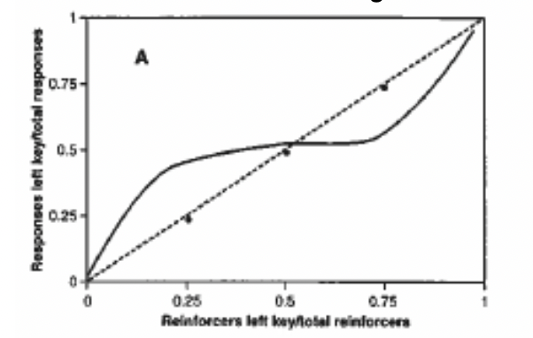 <ul><li><p><span style="background-color: transparent;">changes in response ratio are less than changes in reinforcement ratio</span></p><ul><li><p>response proportions less sensitive to changes in reinforcement proportions</p></li></ul></li></ul><p></p>